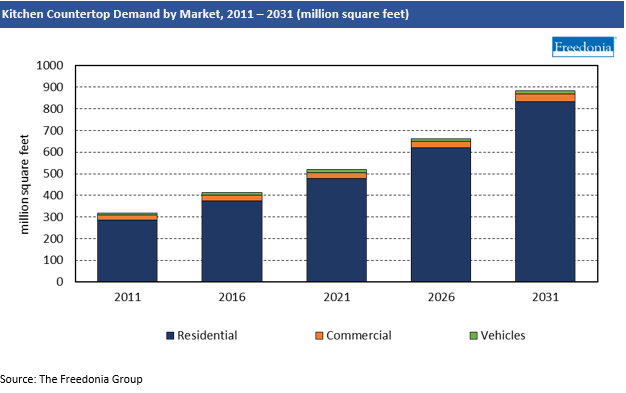 Demand by Market